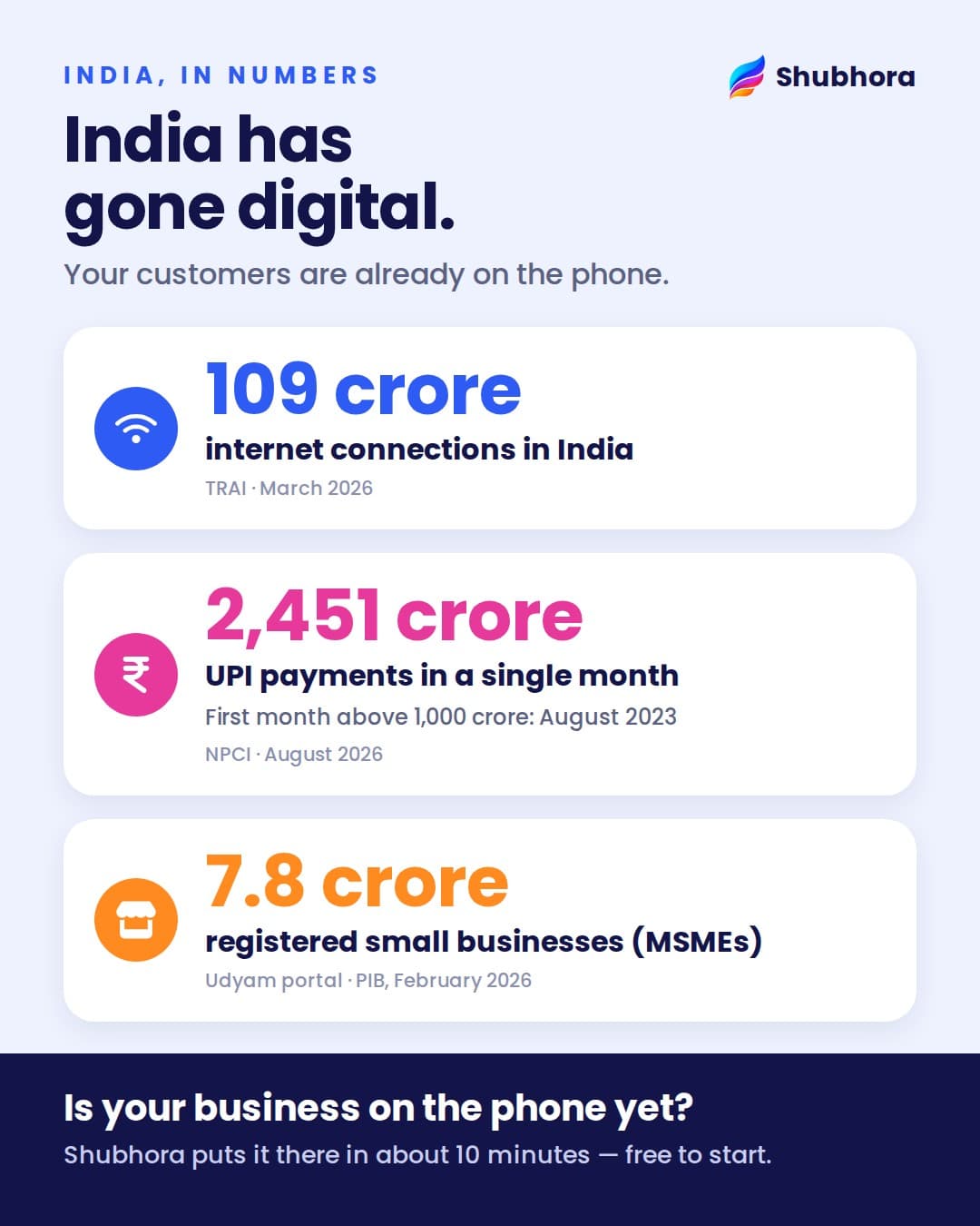 Sources: TRAI — internet subscribers, 31 March 2026 · NPCI — UPI, August 2026 · Ministry of MSME (PIB) — Udyam registrations, February 2026.