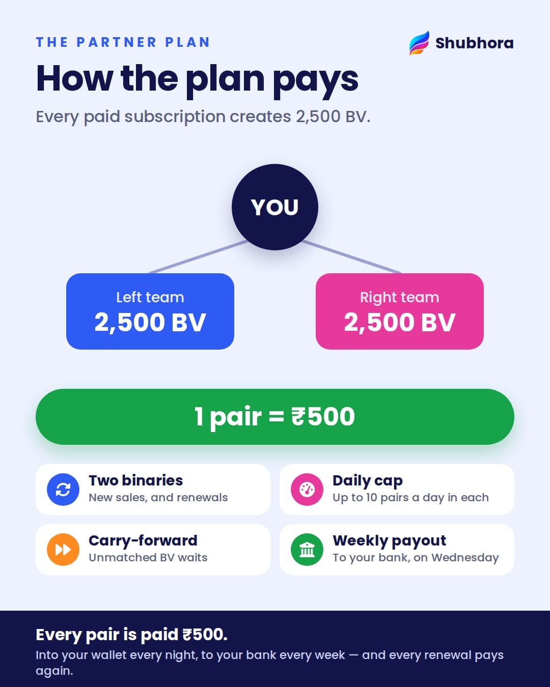 Every paid subscription is 2,500 BV. 2,500 BV on your left + 2,500 BV on your right = one pair = ₹500. Up to 10 pairs a day in each binary — paid every week.